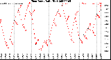 Milwaukee Weather Heat Index<br>Daily High