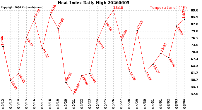 Milwaukee Weather Heat Index<br>Daily High