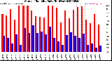 Milwaukee Weather Outdoor Humidity<br>Daily High/Low