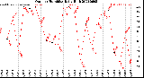 Milwaukee Weather Outdoor Humidity<br>Daily High