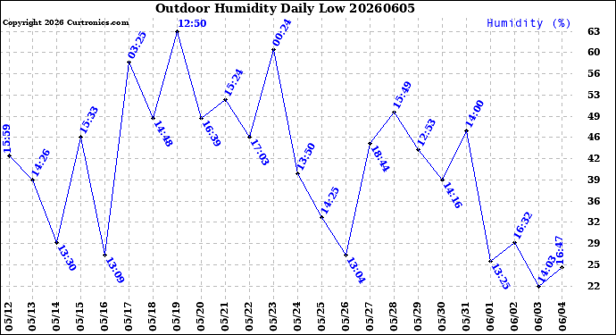 Milwaukee Weather Outdoor Humidity<br>Daily Low