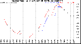 Milwaukee Weather Outdoor Temperature<br>vs Wind Chill<br>(24 Hours)