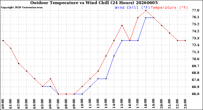 Milwaukee Weather Outdoor Temperature<br>vs Wind Chill<br>(24 Hours)