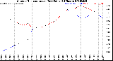 Milwaukee Weather Outdoor Temperature<br>vs Dew Point<br>(24 Hours)