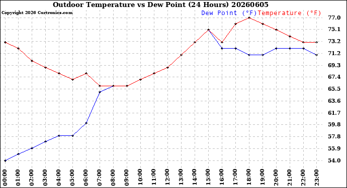 Milwaukee Weather Outdoor Temperature<br>vs Dew Point<br>(24 Hours)