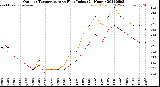Milwaukee Weather Outdoor Temperature<br>vs Heat Index<br>(24 Hours)