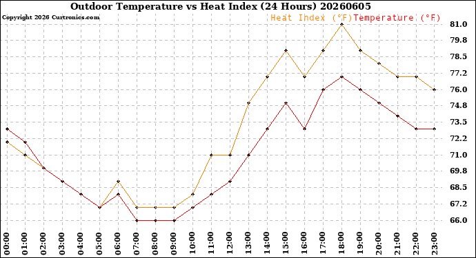Milwaukee Weather Outdoor Temperature<br>vs Heat Index<br>(24 Hours)