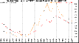 Milwaukee Weather Outdoor Temperature<br>vs THSW Index<br>per Hour<br>(24 Hours)