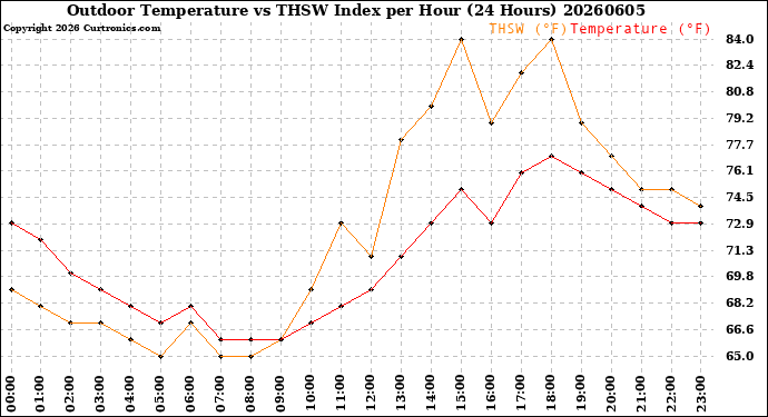 Milwaukee Weather Outdoor Temperature<br>vs THSW Index<br>per Hour<br>(24 Hours)