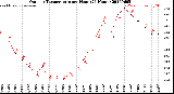 Milwaukee Weather Outdoor Temperature<br>per Hour<br>(24 Hours)