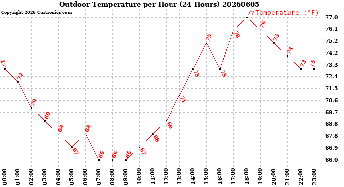 Milwaukee Weather Outdoor Temperature<br>per Hour<br>(24 Hours)