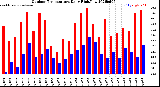 Milwaukee Weather Outdoor Temperature<br>Daily High/Low