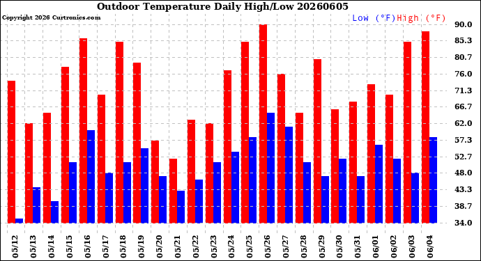 Milwaukee Weather Outdoor Temperature<br>Daily High/Low
