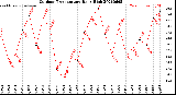 Milwaukee Weather Outdoor Temperature<br>Daily High