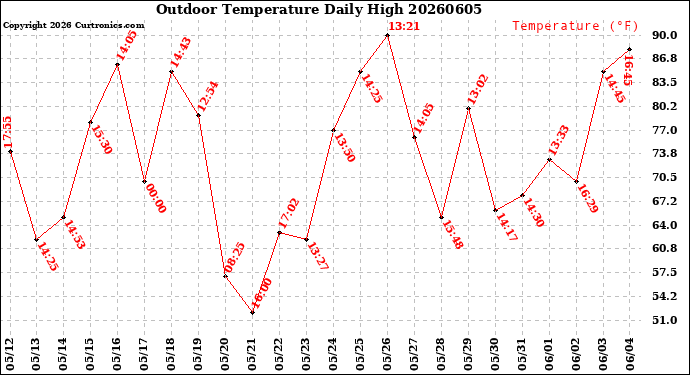 Milwaukee Weather Outdoor Temperature<br>Daily High