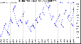 Milwaukee Weather Outdoor Temperature<br>Daily Low