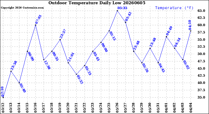 Milwaukee Weather Outdoor Temperature<br>Daily Low