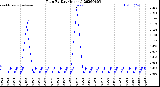 Milwaukee Weather Rain<br>By Day<br>(Inches)