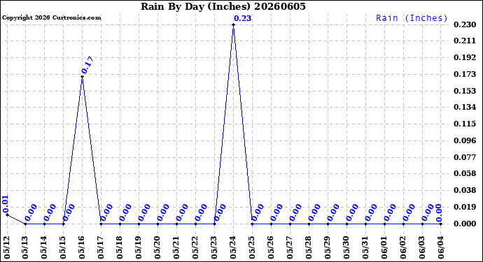 Milwaukee Weather Rain<br>By Day<br>(Inches)