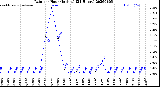 Milwaukee Weather Rain<br>per Hour<br>(Inches)<br>(24 Hours)