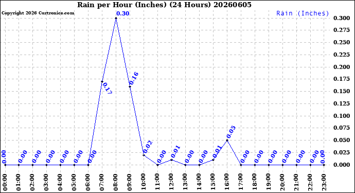 Milwaukee Weather Rain<br>per Hour<br>(Inches)<br>(24 Hours)