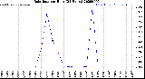 Milwaukee Weather Rain Rate<br>per Hour<br>(24 Hours)