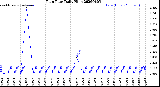 Milwaukee Weather Rain Rate<br>Daily High