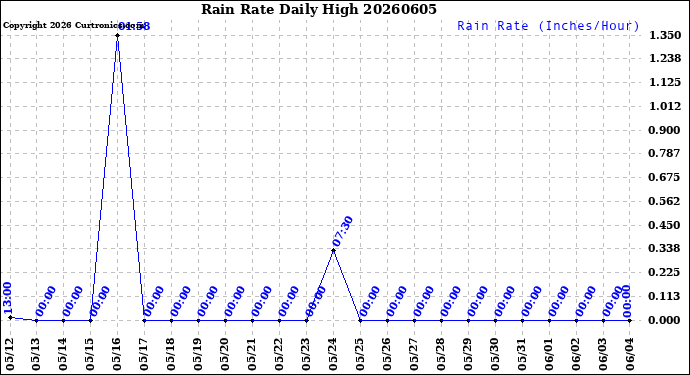 Milwaukee Weather Rain Rate<br>Daily High
