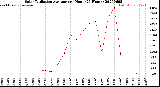 Milwaukee Weather Solar Radiation Average<br>per Hour<br>(24 Hours)