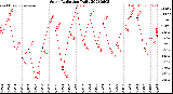 Milwaukee Weather Solar Radiation<br>Daily