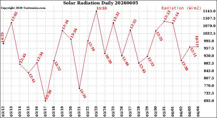 Milwaukee Weather Solar Radiation<br>Daily