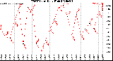 Milwaukee Weather THSW Index<br>Daily High