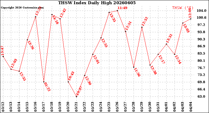 Milwaukee Weather THSW Index<br>Daily High