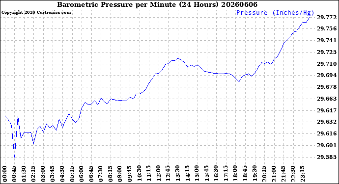 Milwaukee Weather Barometric Pressure<br>per Minute<br>(24 Hours)