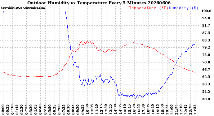 Milwaukee Weather Outdoor Humidity<br>vs Temperature<br>Every 5 Minutes