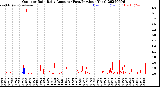 Milwaukee Weather Outdoor Rain<br>Daily Amount<br>(Past/Previous Year)