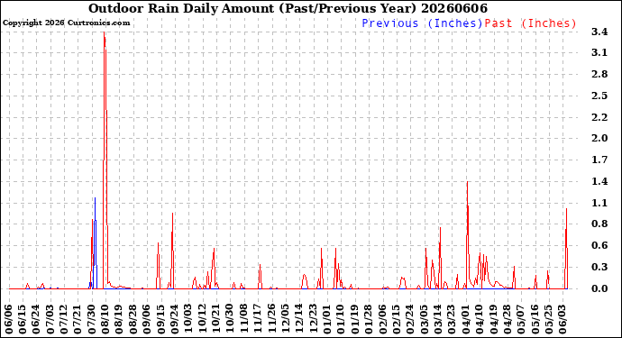 Milwaukee Weather Outdoor Rain<br>Daily Amount<br>(Past/Previous Year)