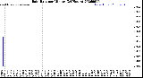 Milwaukee Weather Rain Rate<br>per Minute<br>(24 Hours)