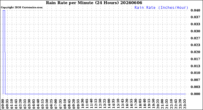 Milwaukee Weather Rain Rate<br>per Minute<br>(24 Hours)