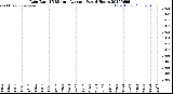 Milwaukee Weather Rain Rate<br>15 Minute Average<br>Past 6 Hours