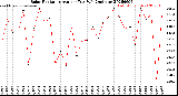 Milwaukee Weather Solar Radiation<br>Avg per Day W/m2/minute