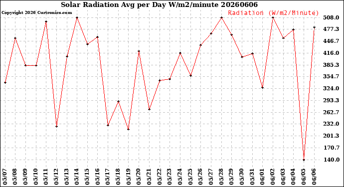 Milwaukee Weather Solar Radiation<br>Avg per Day W/m2/minute