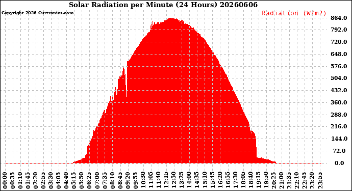 Milwaukee Weather Solar Radiation<br>per Minute<br>(24 Hours)