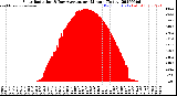 Milwaukee Weather Solar Radiation<br>& Day Average<br>per Minute<br>(Today)