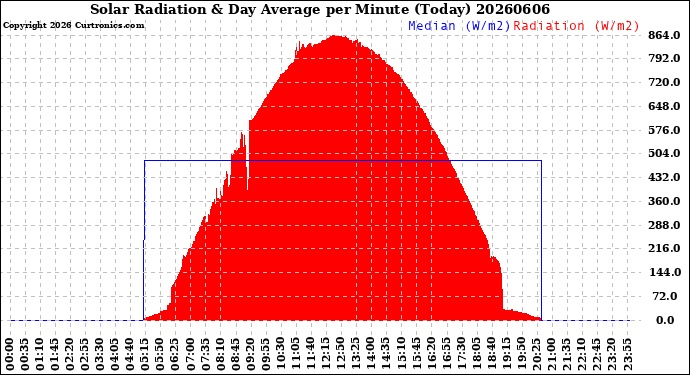 Milwaukee Weather Solar Radiation<br>& Day Average<br>per Minute<br>(Today)