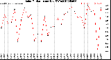 Milwaukee Weather Solar Radiation<br>per Day KW/m2