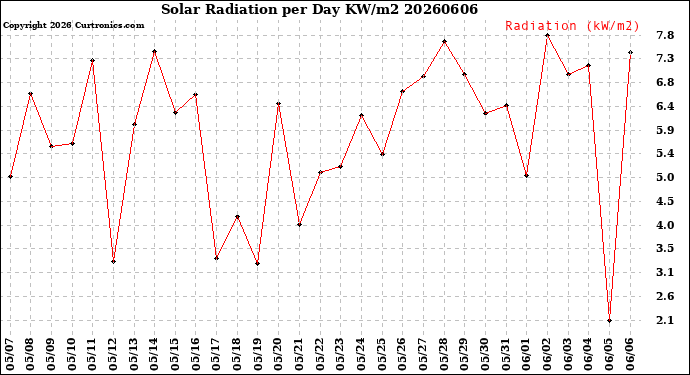 Milwaukee Weather Solar Radiation<br>per Day KW/m2