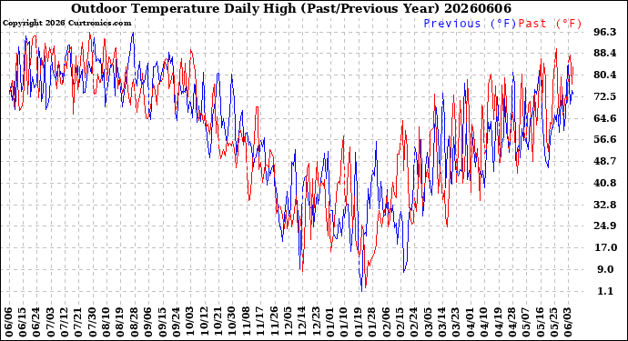 Milwaukee Weather Outdoor Temperature<br>Daily High<br>(Past/Previous Year)