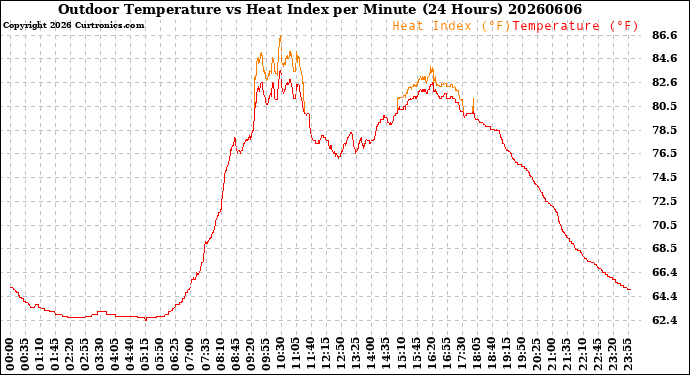 Milwaukee Weather Outdoor Temperature<br>vs Heat Index<br>per Minute<br>(24 Hours)
