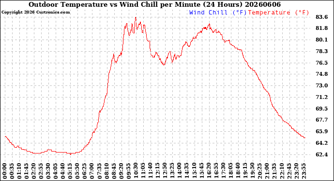 Milwaukee Weather Outdoor Temperature<br>vs Wind Chill<br>per Minute<br>(24 Hours)